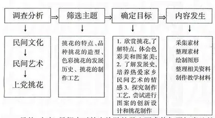 融入民间美术文化拓展美术教学空间