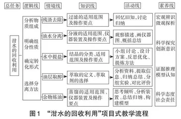 “物质的分离与提纯”项目式教学设计与实践  