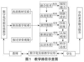 数字化实验在高中化学教学中的实践研究