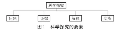 指向问题解决的初中物理科学探究途径探析