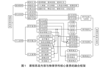 高中物理课程思政融合核心素养的路径与实践探索