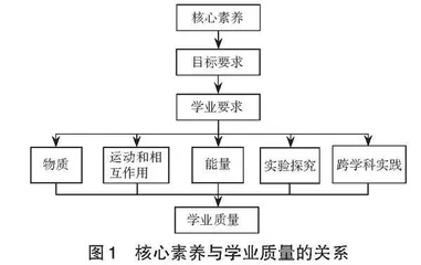 高奏核心素养主旋律　全面践行新课程标准