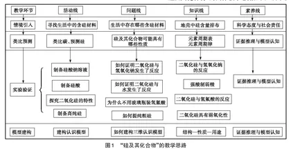 基于“证据推理与模型认知”的硅及其化合物教学设计