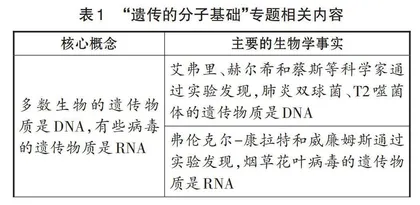 基于核心概念的生物学等级考复习策略