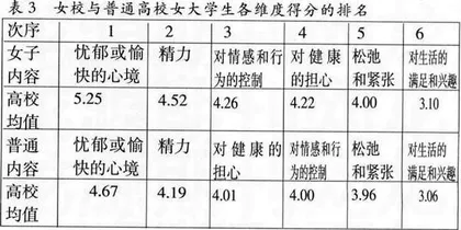 女校大学生与普通高校女大学生主观幸福感对比研究2