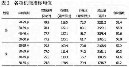 邢台市高校教师体质现状的调查分析1