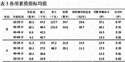 邢台市高校教师体质现状的调查分析2