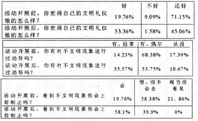 二十中学少先队员礼仪亲朋养成探究1
