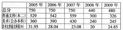 陶行知生活教育理论在美术生数学教学中的应用