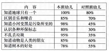 增强幼儿环保意识的教学探索
