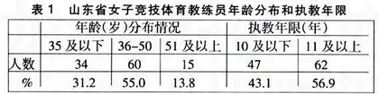 山东省女子竞技体育教练员发展现状调查