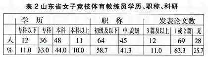 山东省女子竞技体育教练员发展现状调查1