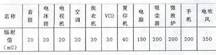 家用电器的辐射与防护