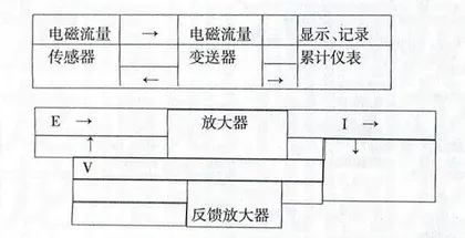 电磁流量计在供水计量中的应用及故障分析