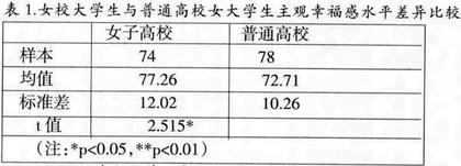女校大学生与普通高校女大学生主观幸福感对比研究