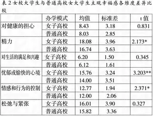 女校大学生与普通高校女大学生主观幸福感对比研究1