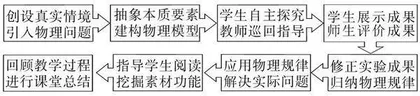 指向学科核心素养的高中物理课堂教学设计