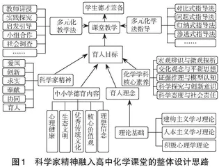 科学家精神融入高中化学课堂的实践探索