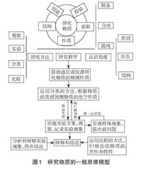 “研究物质的基本方法和程序”单元教学设计