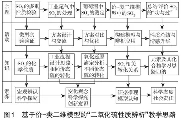 基于价-类二维模型的“二氧化硫性质辨析”复习课例