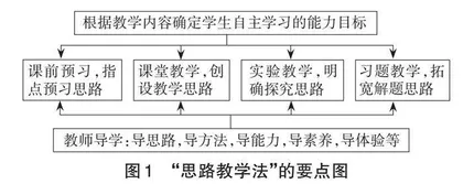 点拨学习思路 培养学习能力 