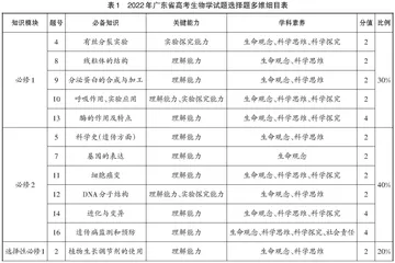 基于“四新”背景的生物学试题分析及备考建议