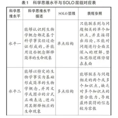 SOLO分类理论在生物学科学思维水平评价中的应用