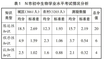 农村学生初中生物考试情况分析及教学策略