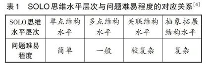 基于SOLO分类理论的问题链教学