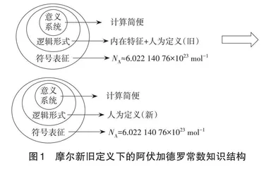 阿伏加德罗常数之“常数危机”