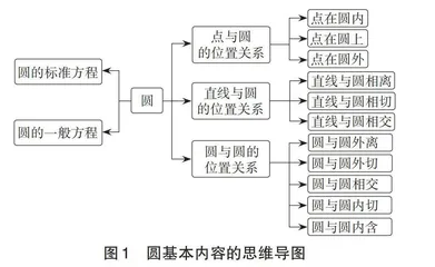 “双减”背景下利用思维导图提高高中数学复习教学效率