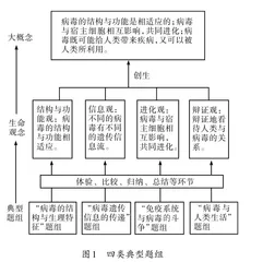 统整设计题组，助推生命观念形成