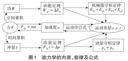 高考物理动力学问题解题方略例谈