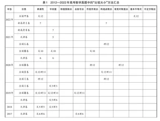 基于深度学习的高三数学复习教学研究
