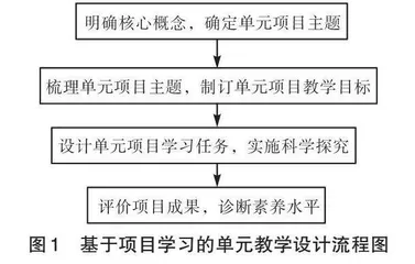 基于项目学习的高中物理单元教学设计