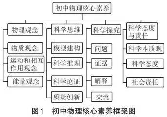 核心素养导向的物理教学研究