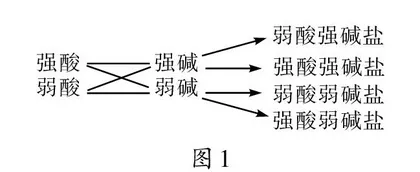 基于化学学科核心素养的“盐类的水解”教学改进
