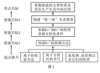 问题链在高中化学教学中的应用研究
