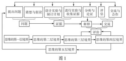 侧重学生思维发展的科学探究教学