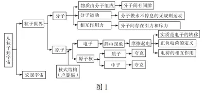利用思维导图开展初中物理教学研究
