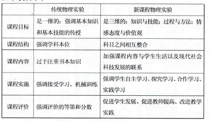 初探在课改背景下的物理实验新法