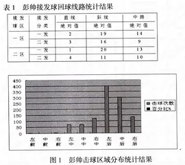 对网球运动员彭帅单打技\战术运用特征的分析与研究