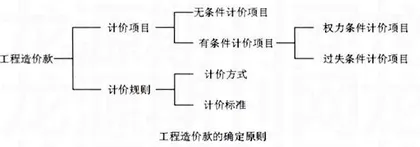 浅谈如何完善施工合同条款减少变更对工程造价的影响