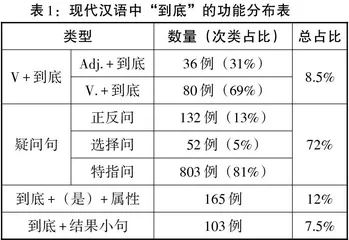 副词“到底”的偏误语义地图模型研究