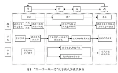 基于智慧平台的“问—学—践—思”教学模式实践研究