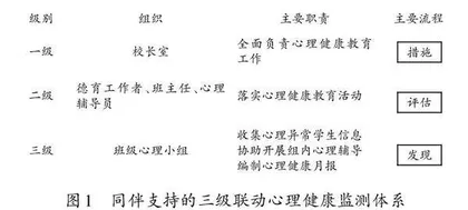 同伴支持：构建学校三级心理健康监测体系