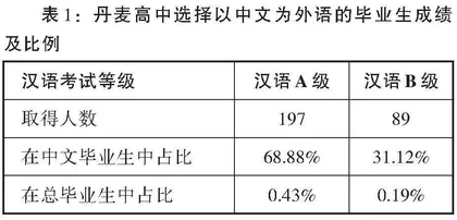 丹麦中文教育的现状、问题与对策建议