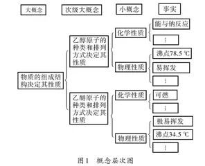 基于大概念理念的高中化学教学设计研究