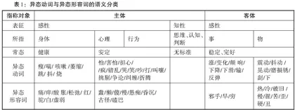 “X得厉害”的述语及语义特征研究