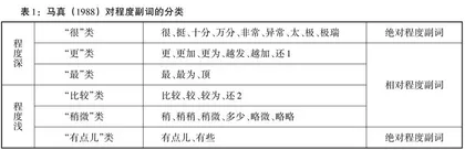 汉语程度量级的主观立场表达